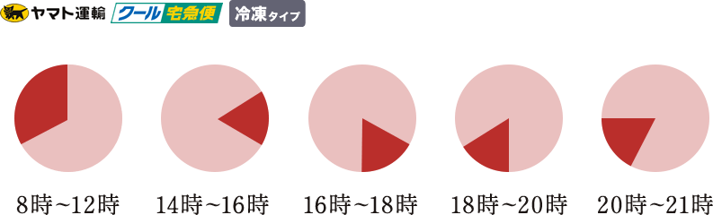 ヤマト運輸 クール宅急便